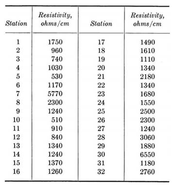 1489_measurements of soil resistivity.png